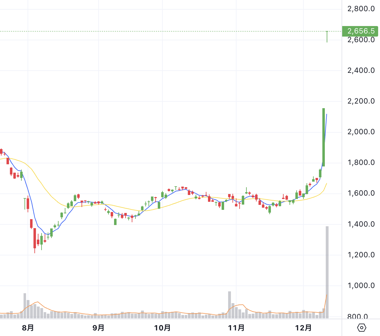 Chart thumbnail