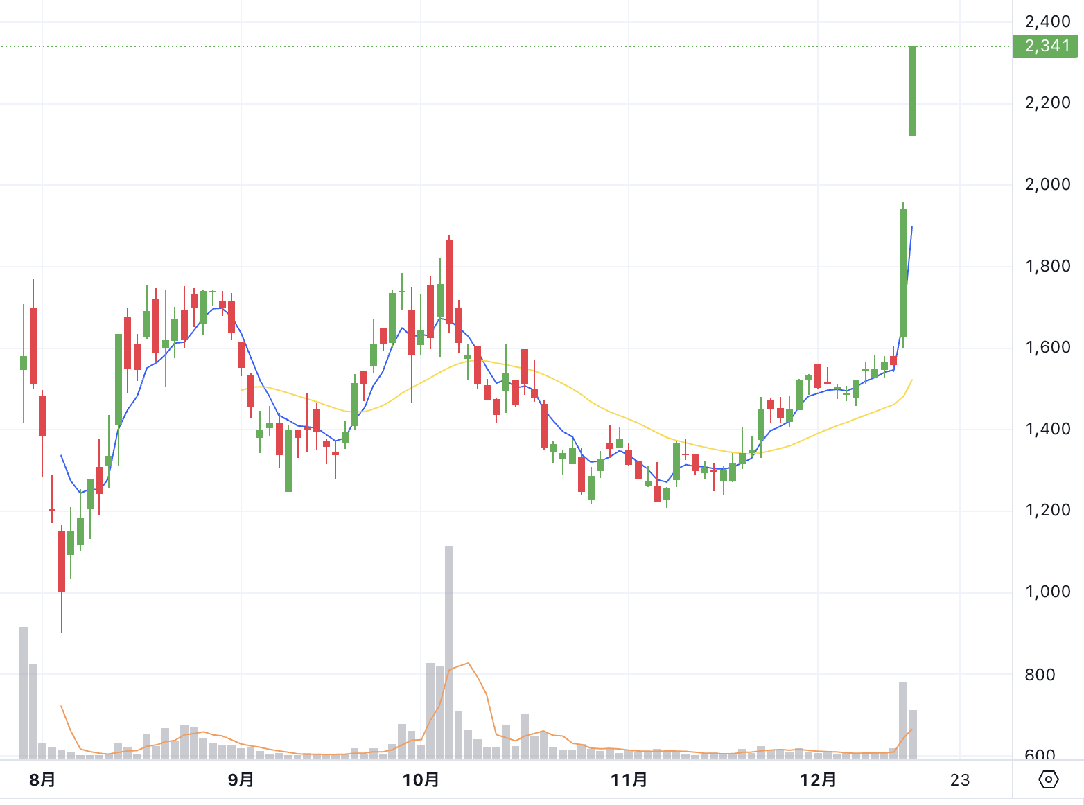 Chart thumbnail