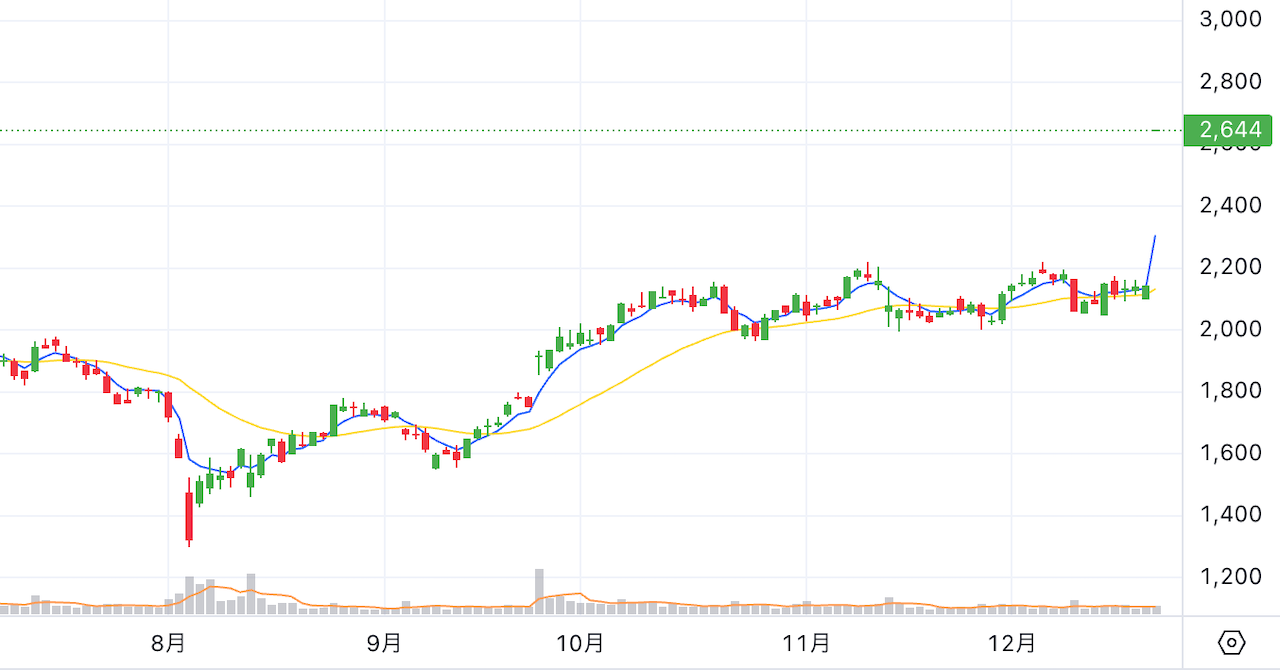 Chart thumbnail