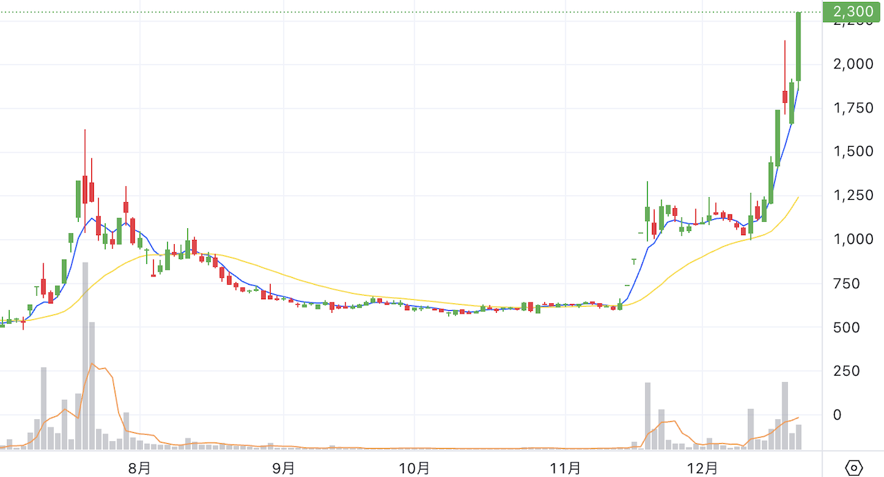 Chart thumbnail
