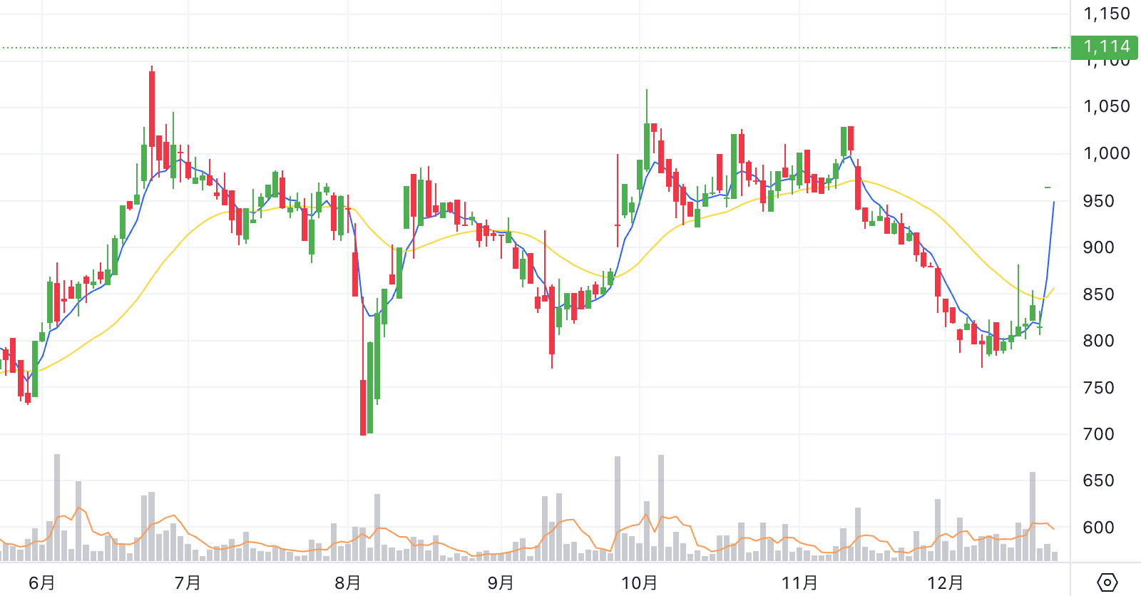 Chart thumbnail
