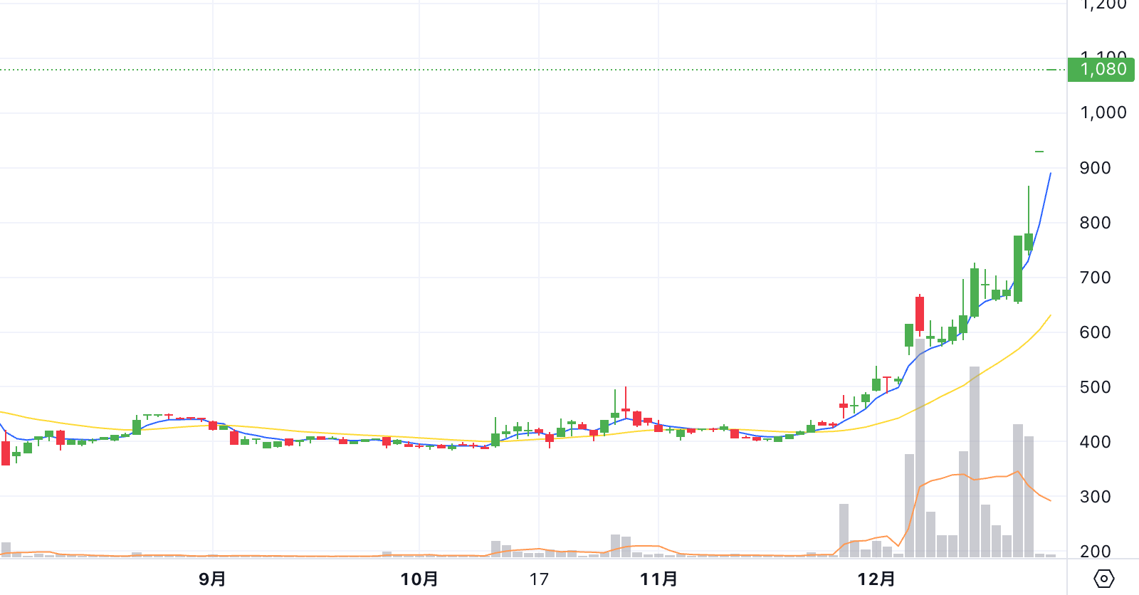 Chart thumbnail