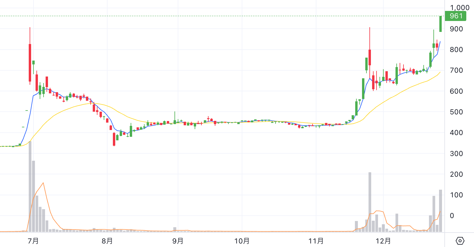 Chart thumbnail