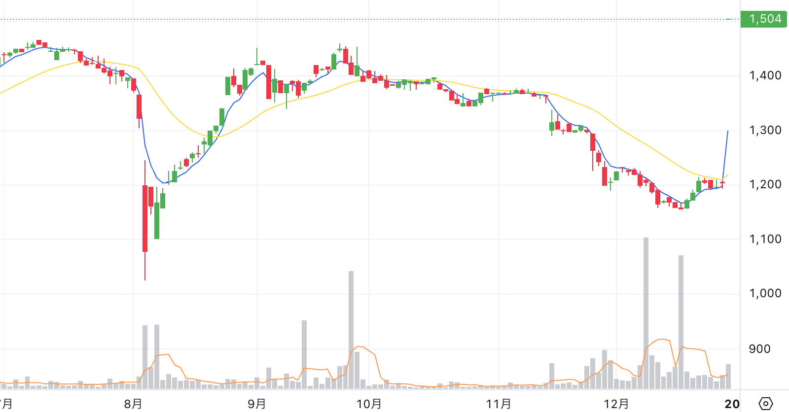 Chart thumbnail