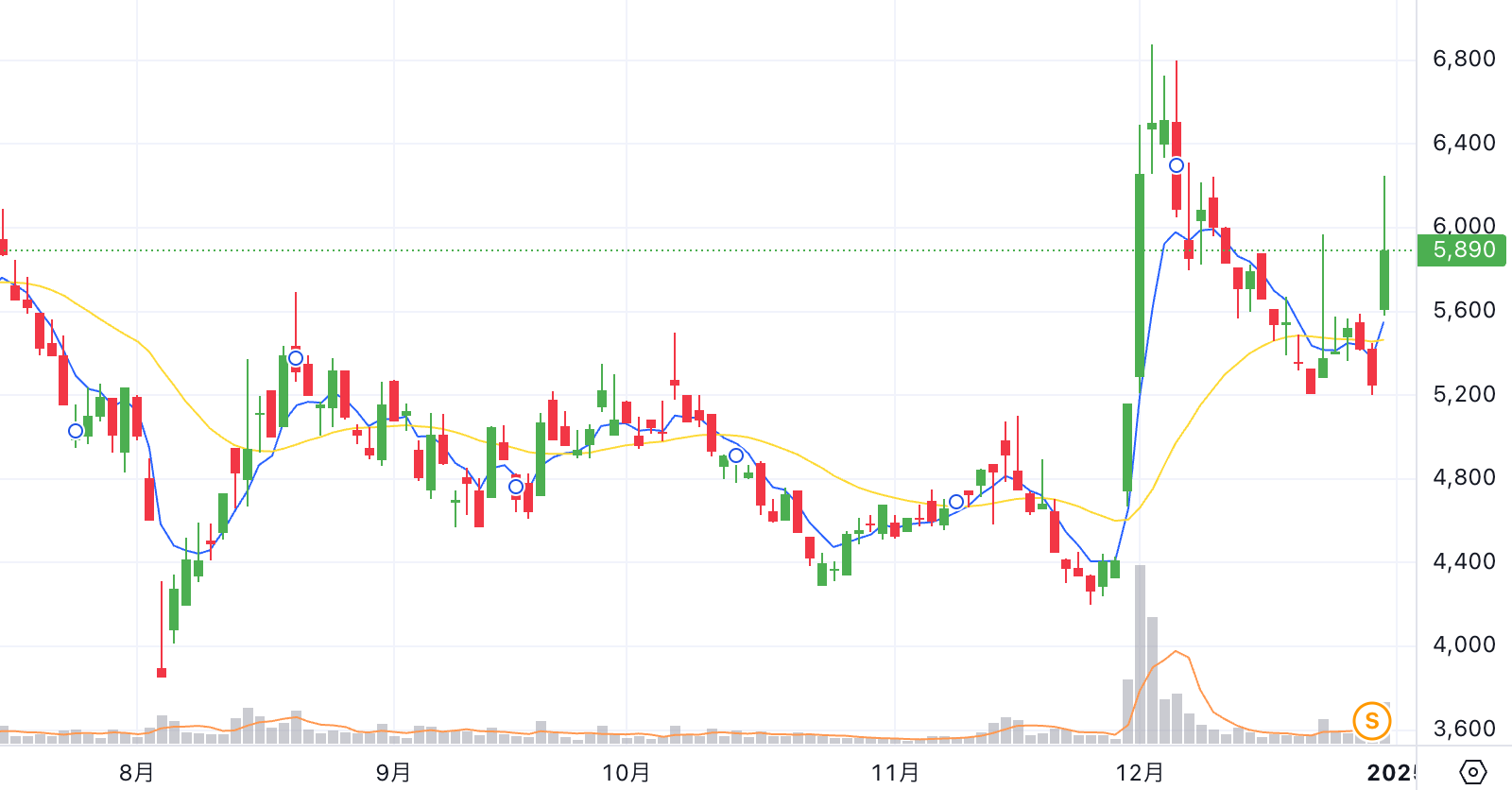 Chart thumbnail