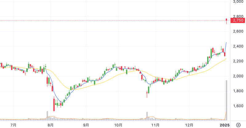 Chart thumbnail