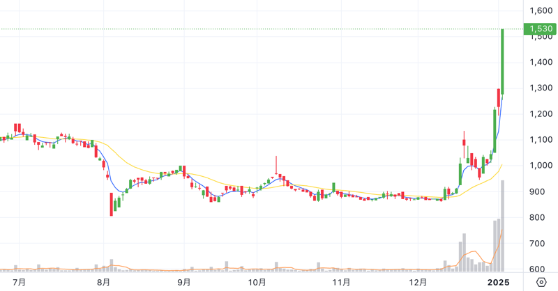 Chart thumbnail