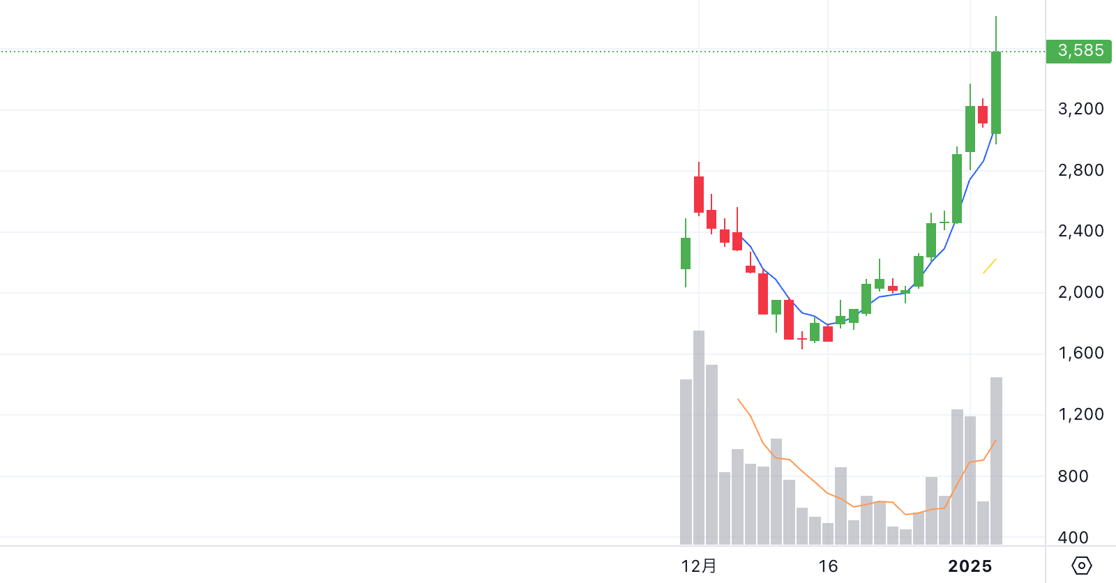 Chart thumbnail