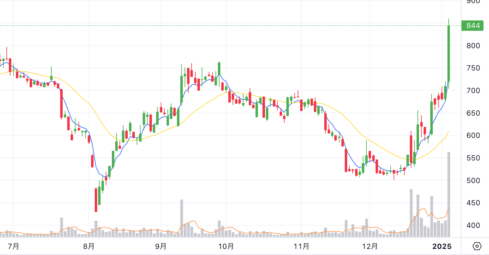 Chart thumbnail