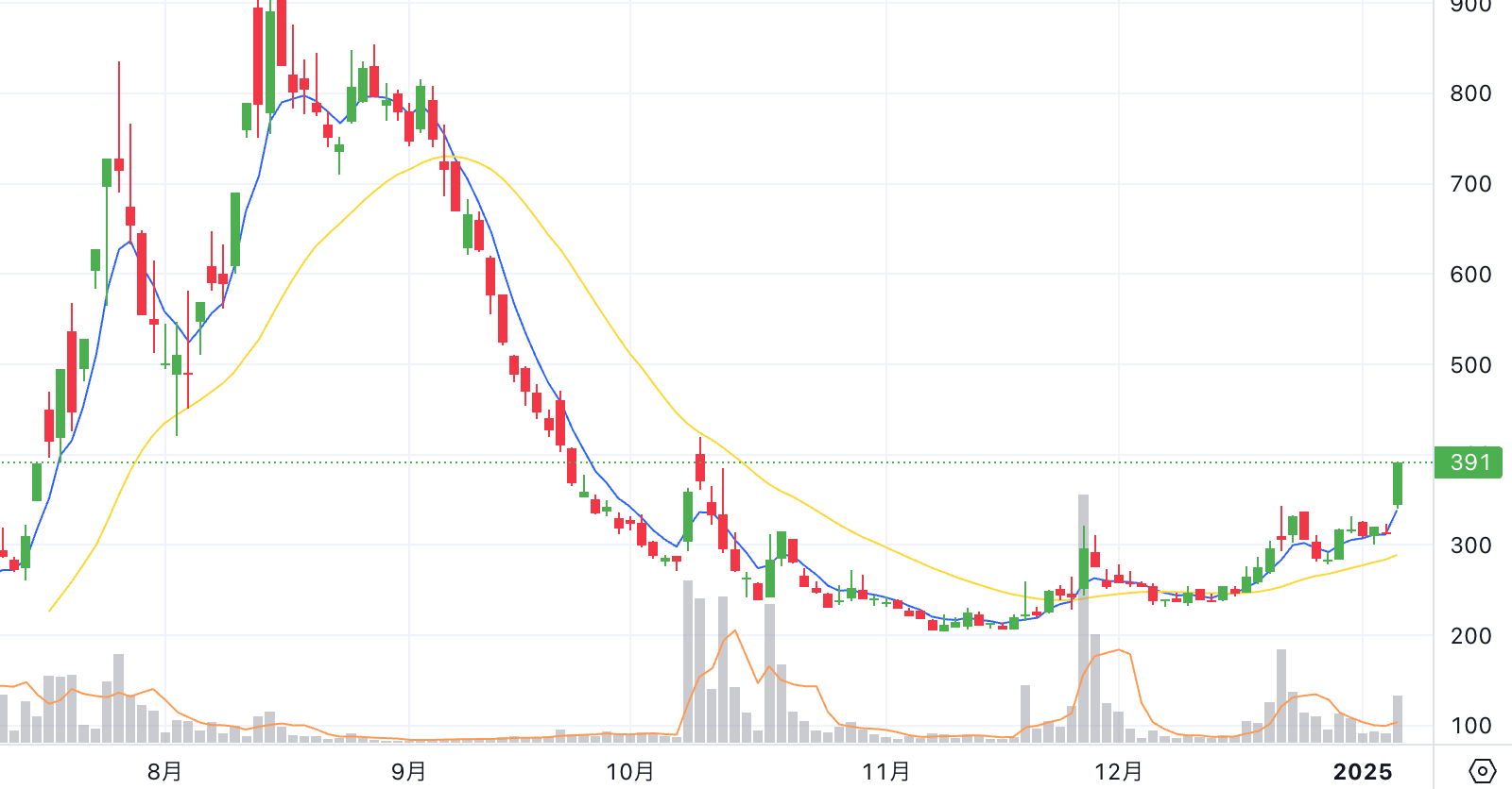 Chart thumbnail