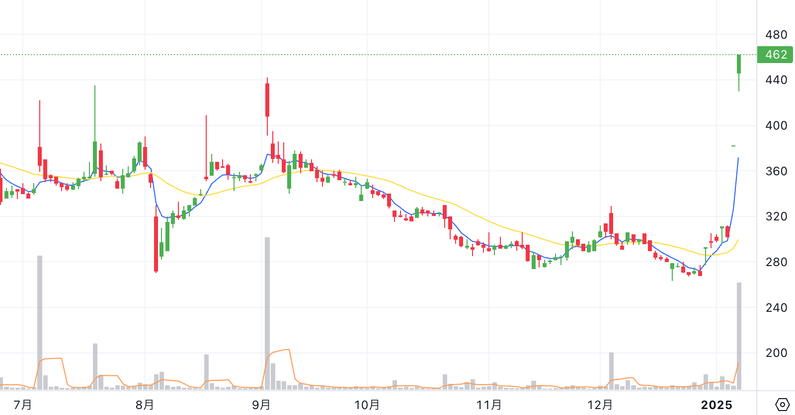 Chart thumbnail