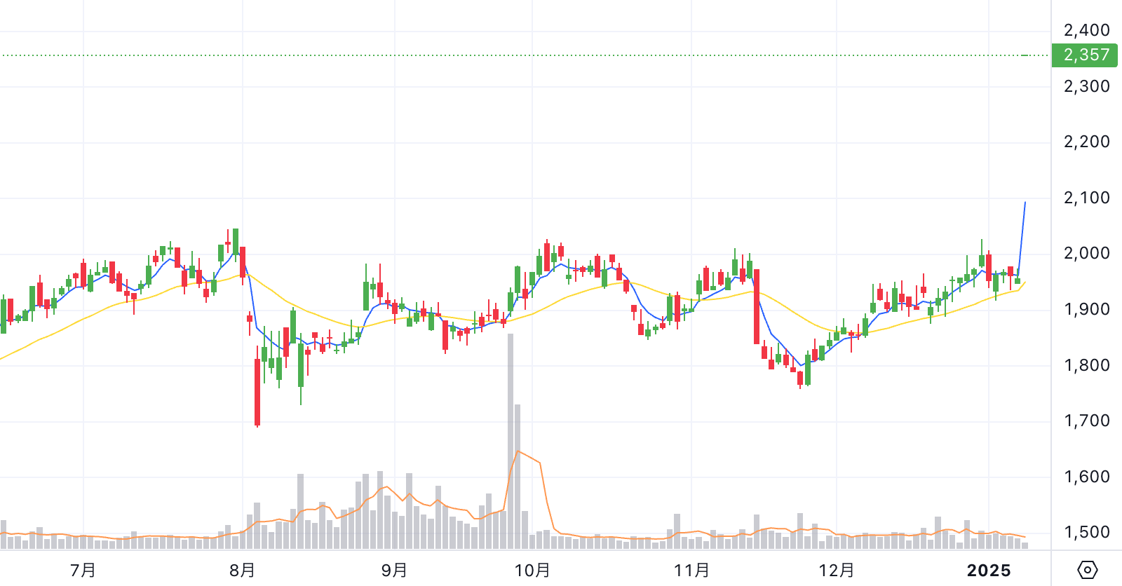 Chart thumbnail