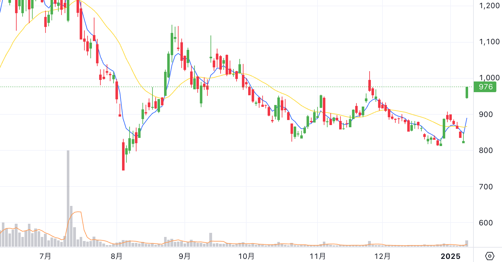 Chart thumbnail