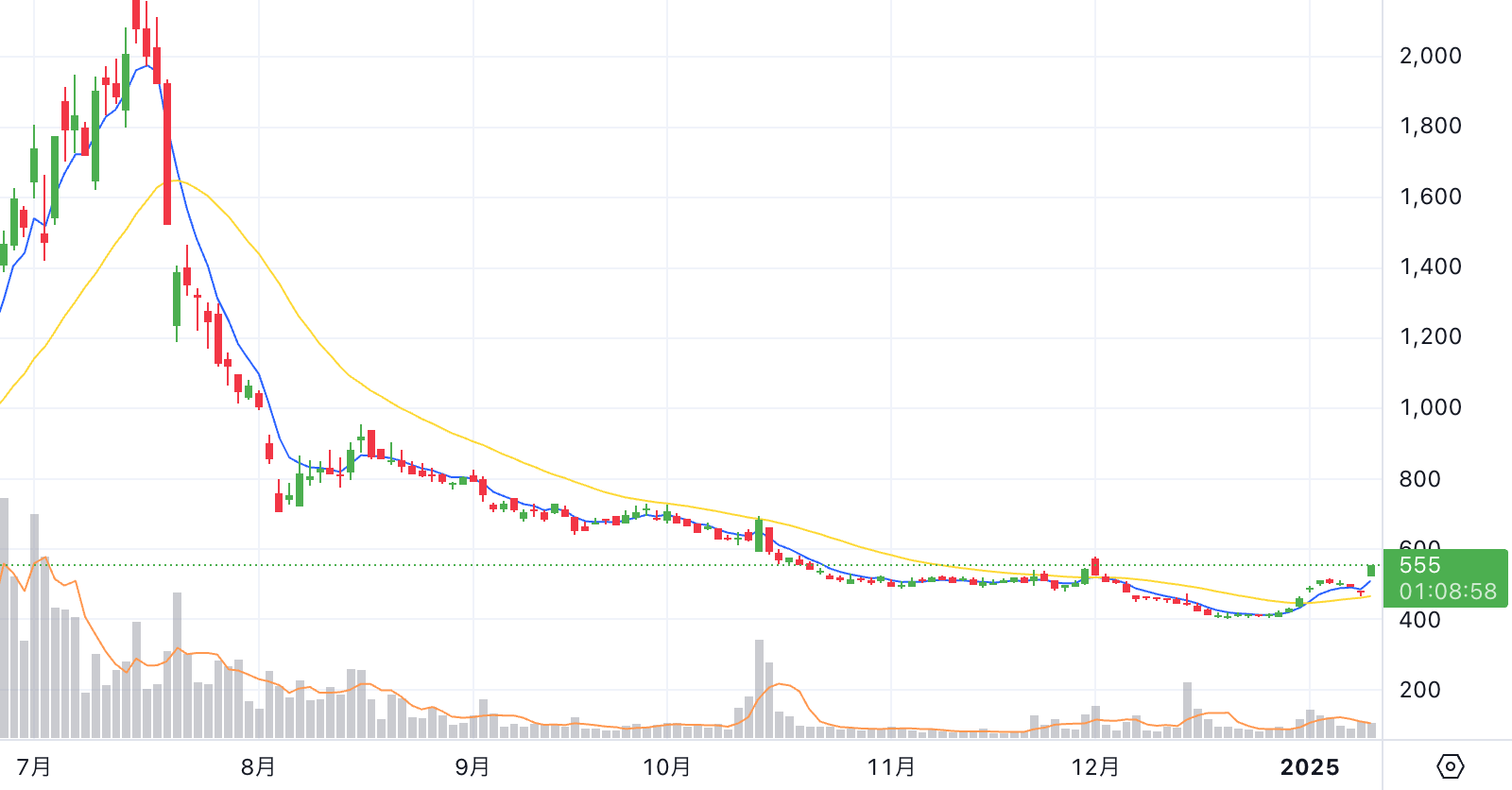 Chart thumbnail