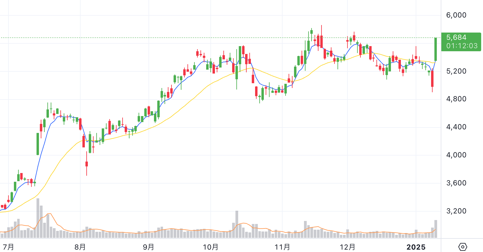 Chart thumbnail