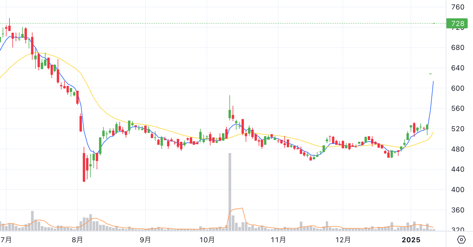 Chart thumbnail