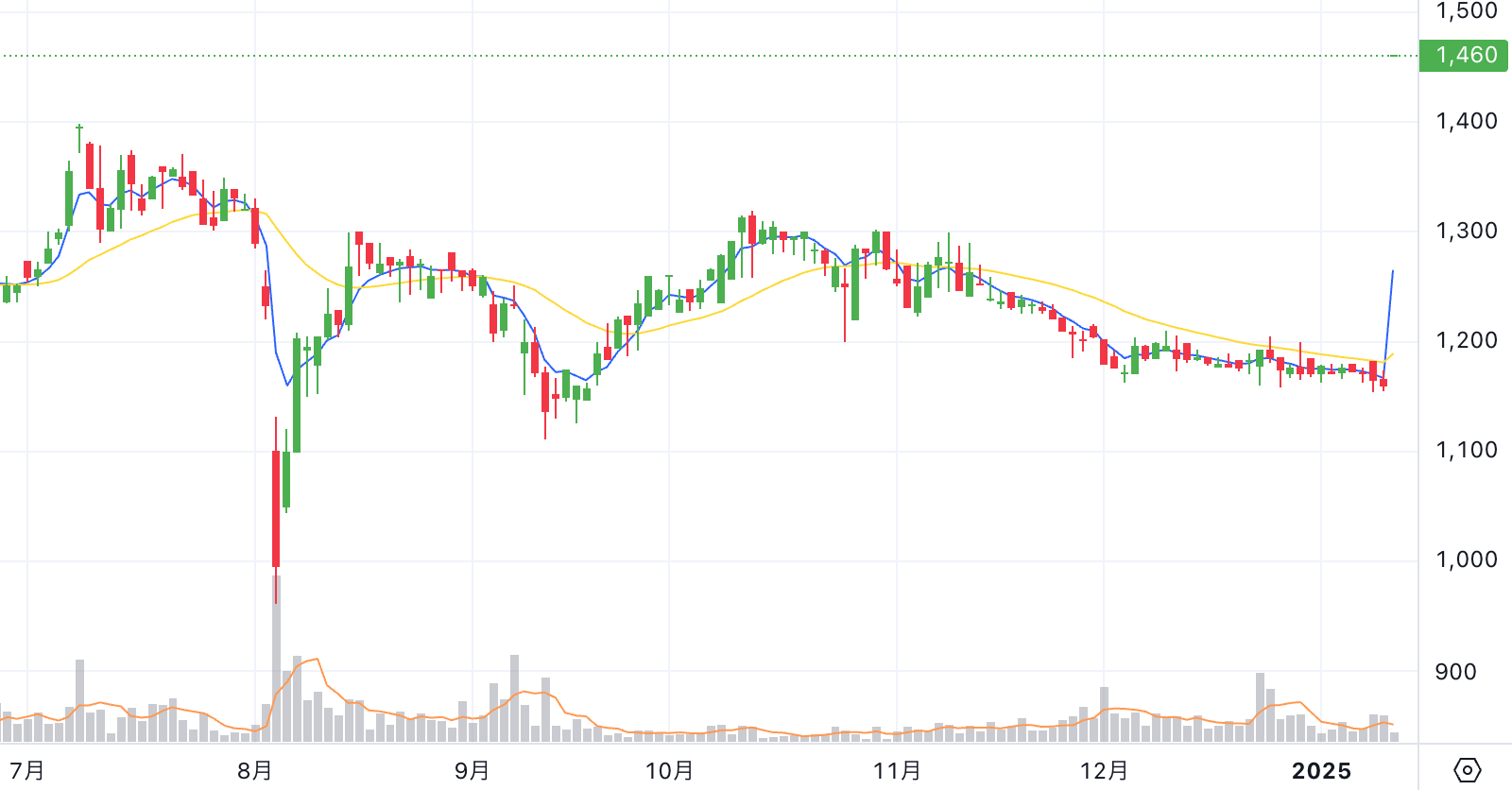 Chart thumbnail