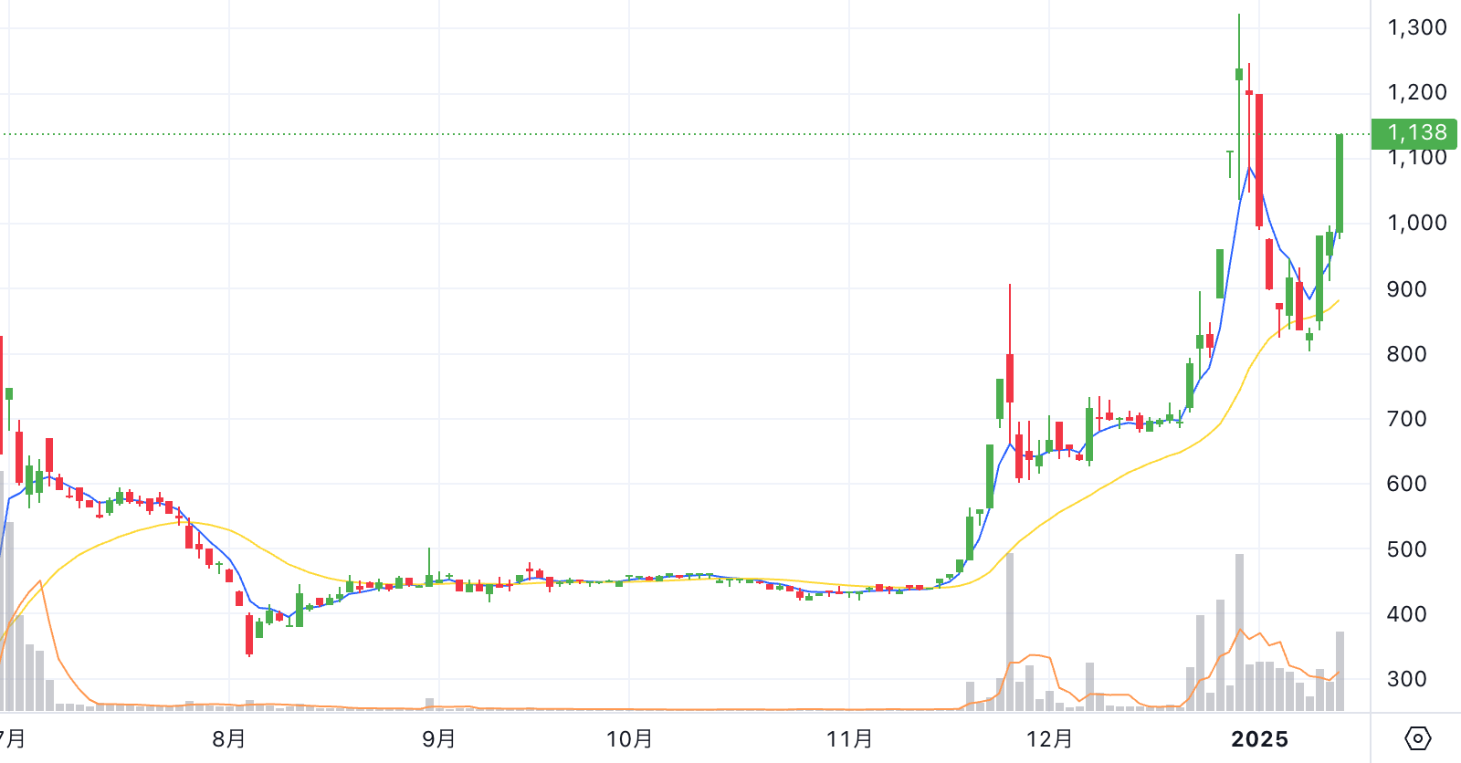 Chart thumbnail