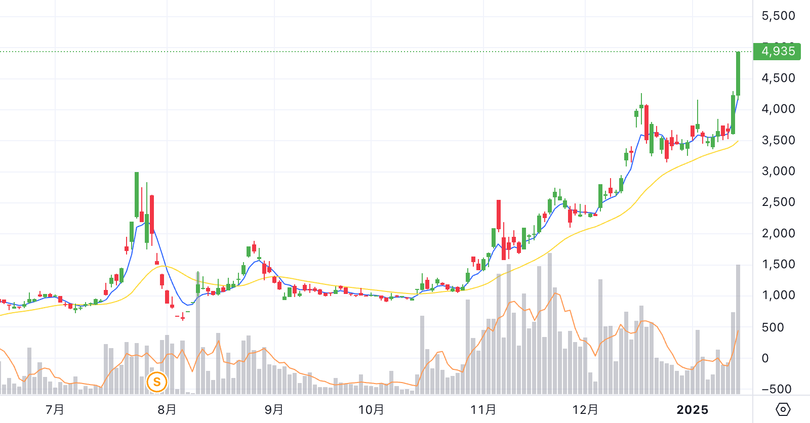 Chart thumbnail