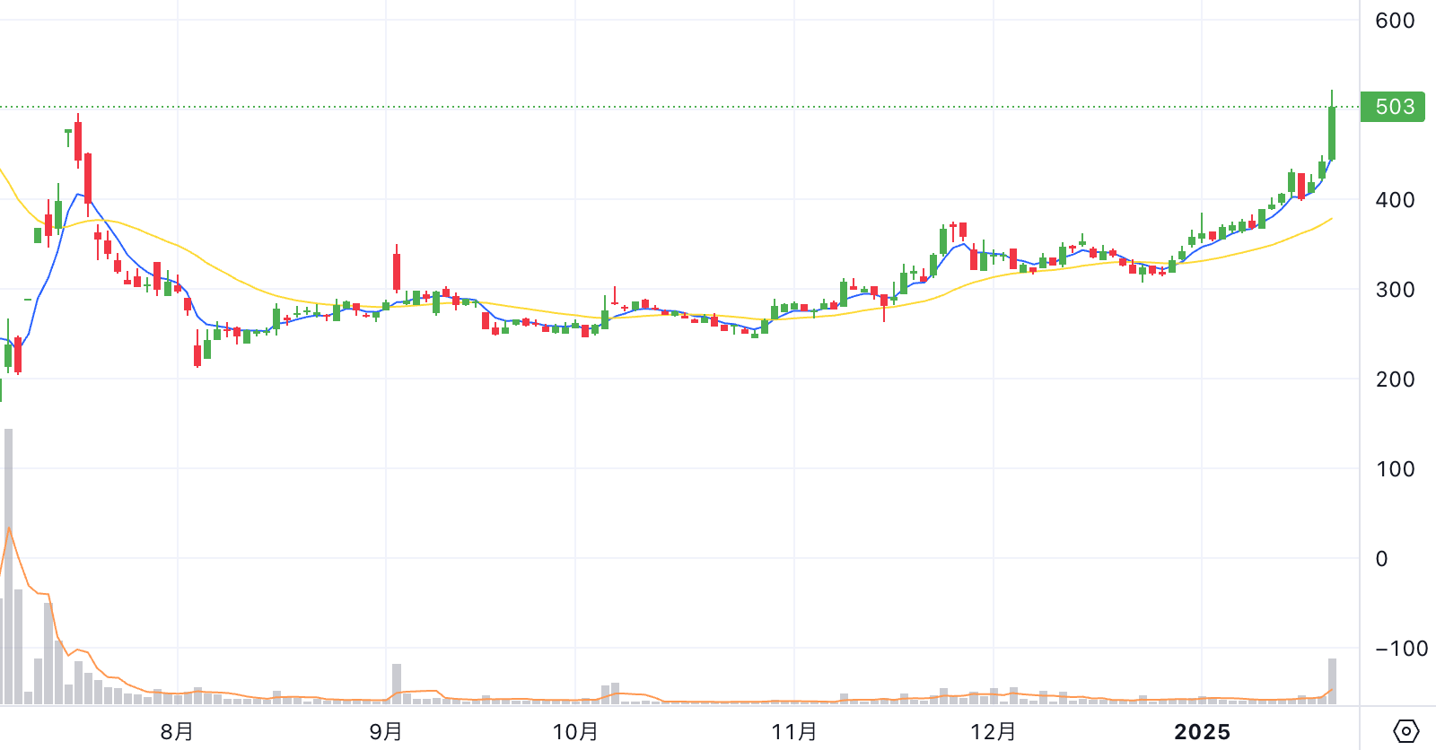 エネチェンジ (4169) 2025/01/24 ストップ高の株価チャート