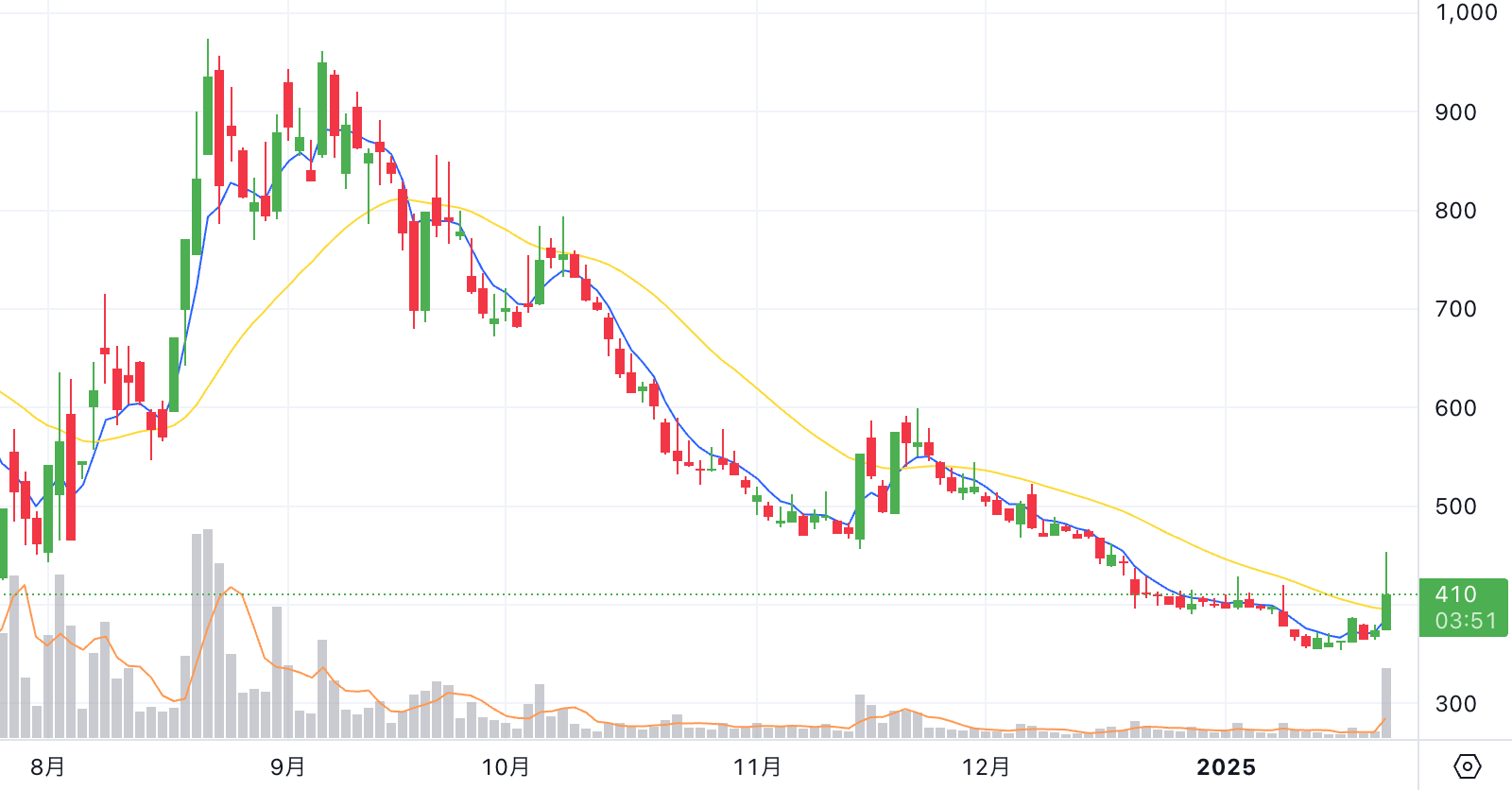 セルシード (7776) 2025/01/27 ストップ高の株価チャート